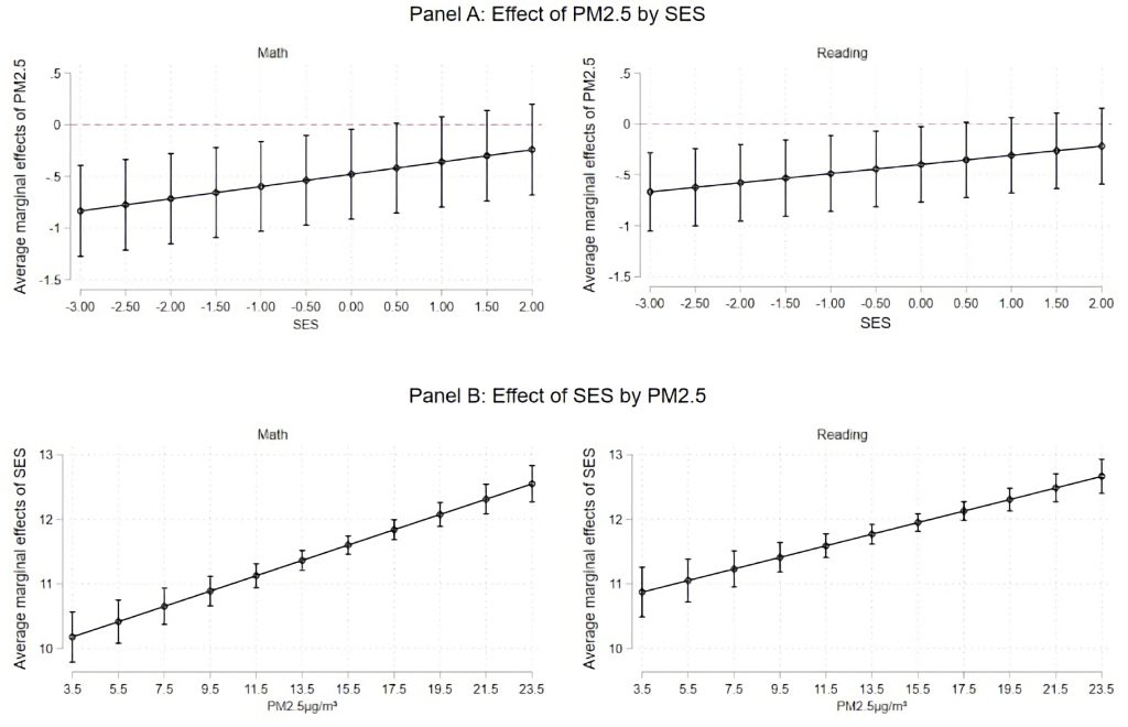 Average marginal effect of PM2.5 by SES (panel A) and average marginal effect of SES by PM2.5 (panel B) on test scores in math and reading. Each panel is based on an OLS model where the dependent variable are test scores, with municipality FE and control variables for gender, migration status, real estate value and the interaction between SES and PM2.5. Reported are the average marginal effects of the interaction with 95% confidence intervals.